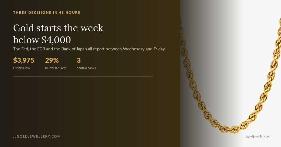 Gold starts the week below $4,000 with the Fed, ECB and Bank of Japan all deciding between Wednesday and Friday