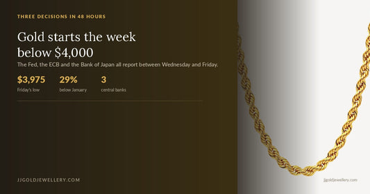 Gold starts the week below $4,000 with the Fed, ECB and Bank of Japan all deciding between Wednesday and Friday