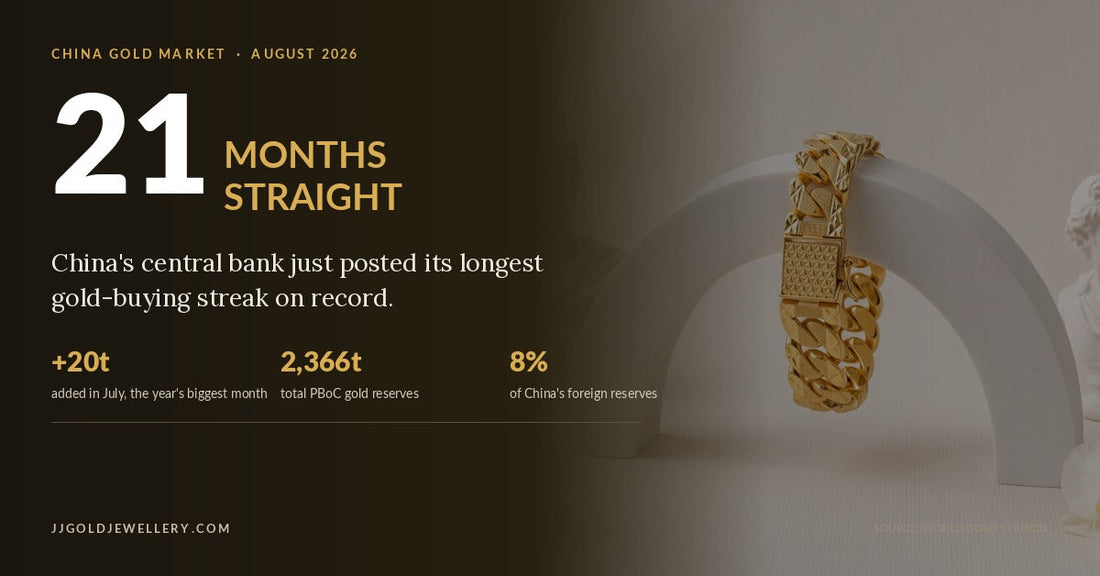 JJ Gold cover graphic reporting that China's central bank extended its gold-buying streak to 21 months, adding 20 tonnes in July for total reserves of 2,366 tonnes
