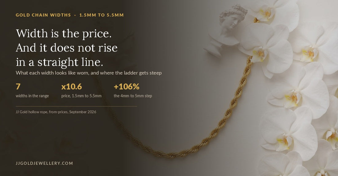 916 gold rope chain with a guide to chain widths from 1.5mm to 5.5mm and who each suits