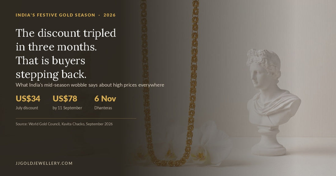 India's Festive Gold Season Cooled Mid-Season. The Discount Shows It.