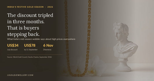 India's Festive Gold Season Cooled Mid-Season. The Discount Shows It.