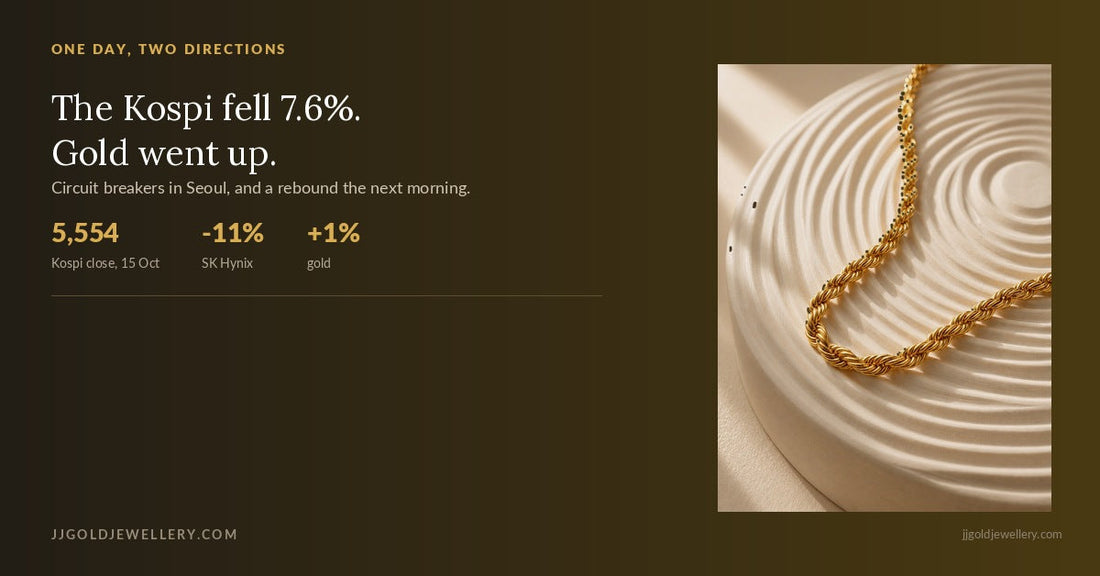 South Korea Kospi fell 7.6 per cent on 15 October 2026 while gold rose about 1 per cent
