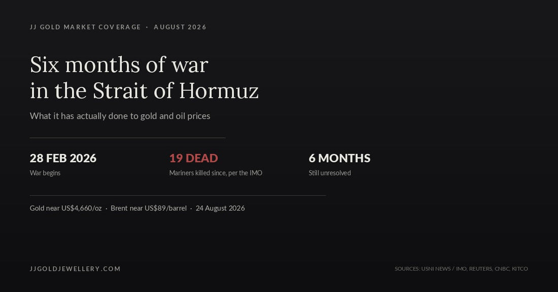 Dark editorial cover stating that six months of war in the Strait of Hormuz began 28 February 2026, has killed 19 mariners per the IMO, and remains unresolved, with gold near US$4,660 an ounce and Brent near US$89 a barrel as of 24 August 2026